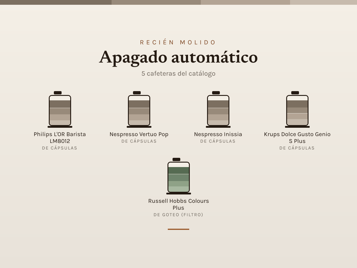 Mosaico de Apagado automático: las cafeteras que analizamos