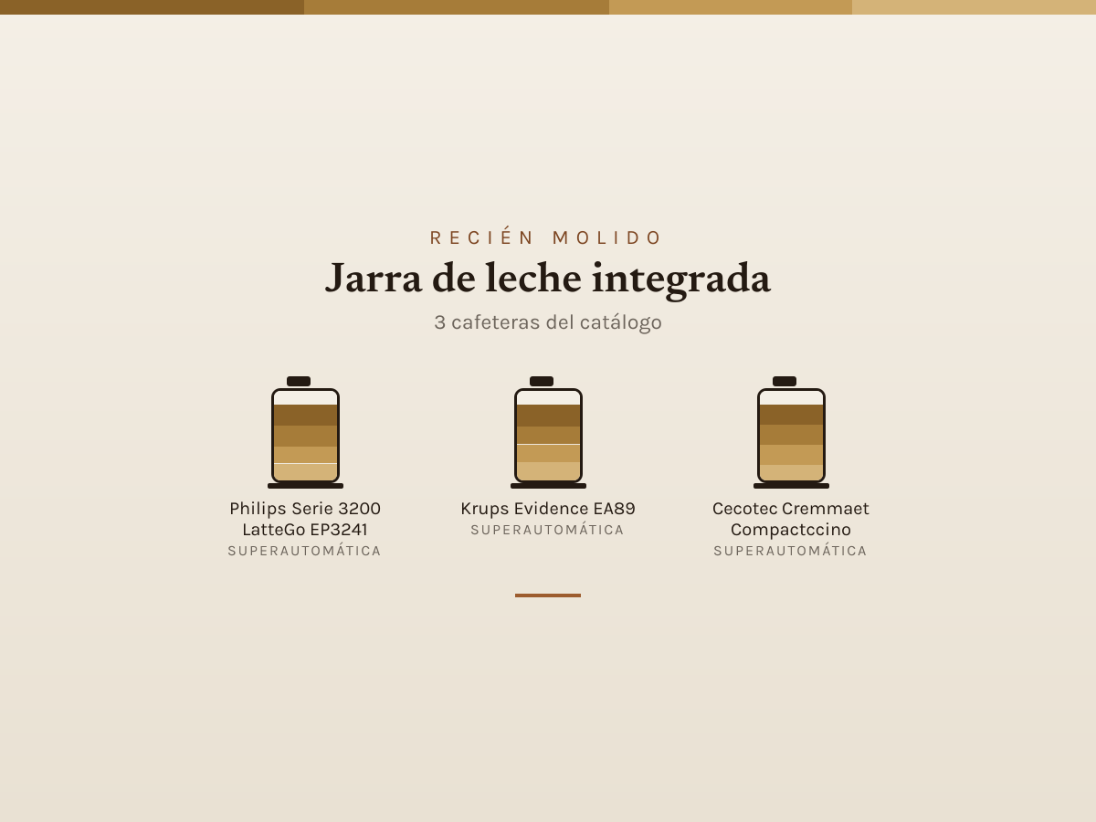 Mosaico de Jarra de leche integrada: las cafeteras que analizamos