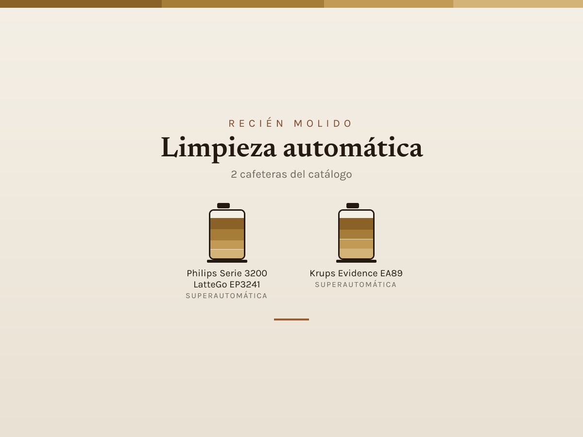 Mosaico de Limpieza automática: las cafeteras que analizamos