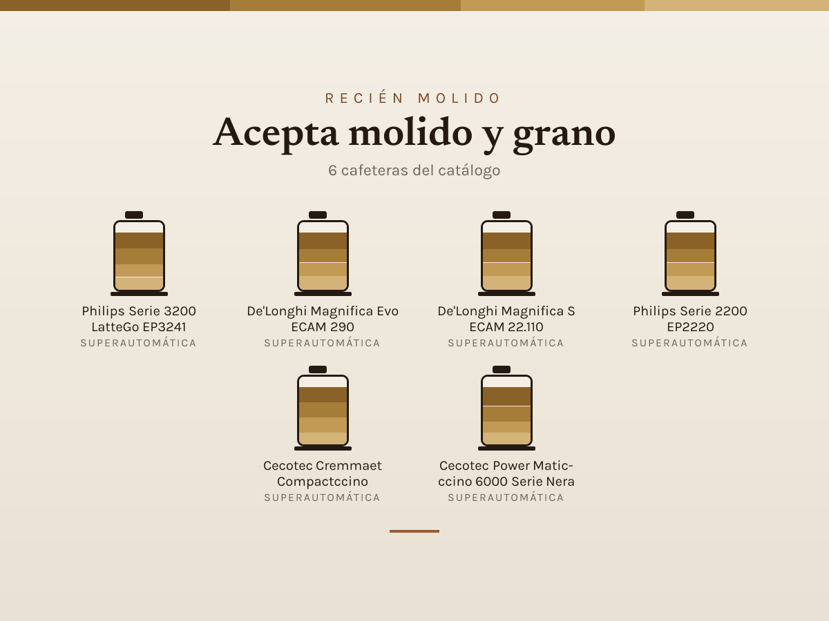 Mosaico de Acepta molido y grano: las cafeteras que analizamos