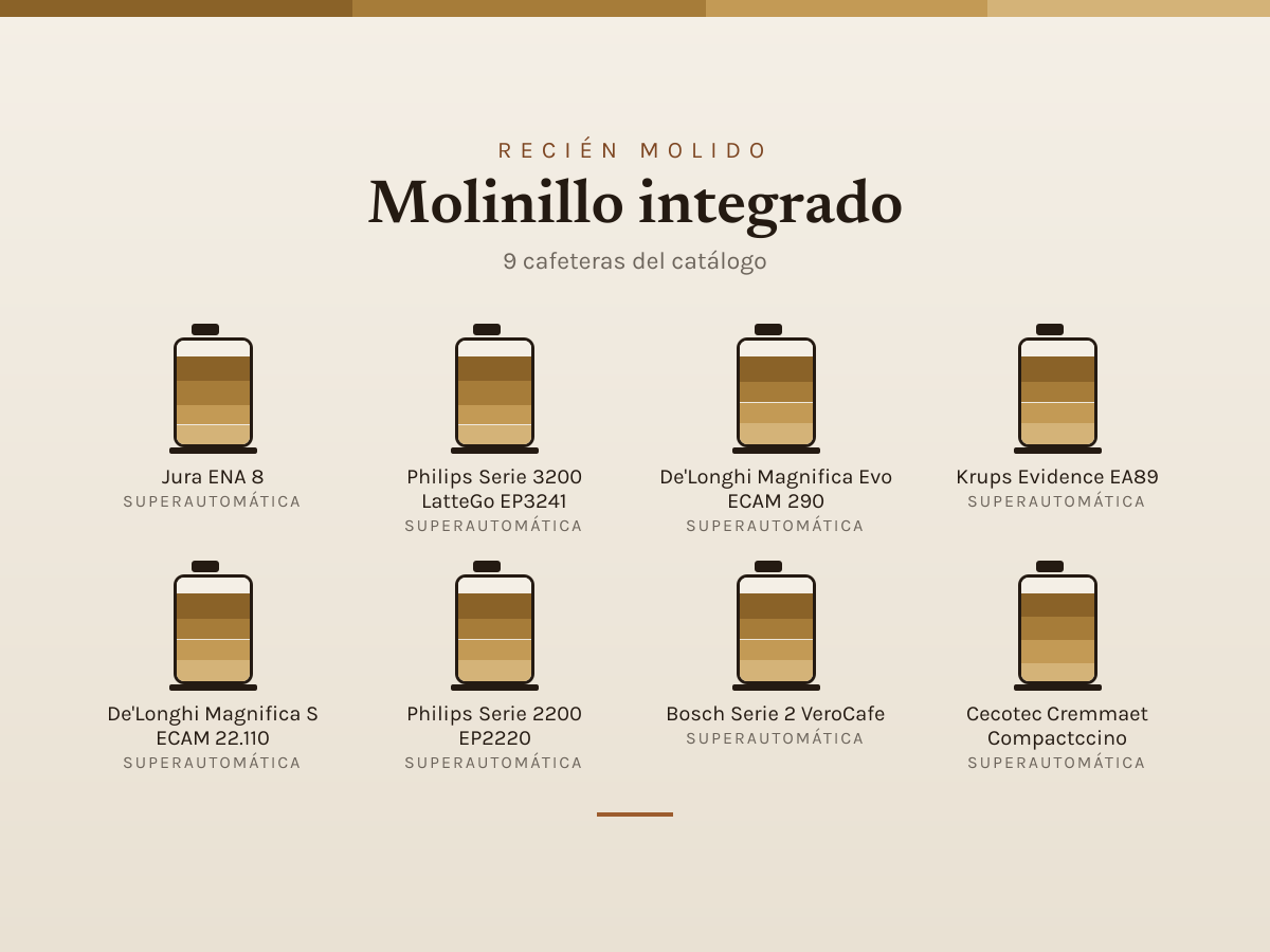 Mosaico de Molinillo integrado: las cafeteras que analizamos