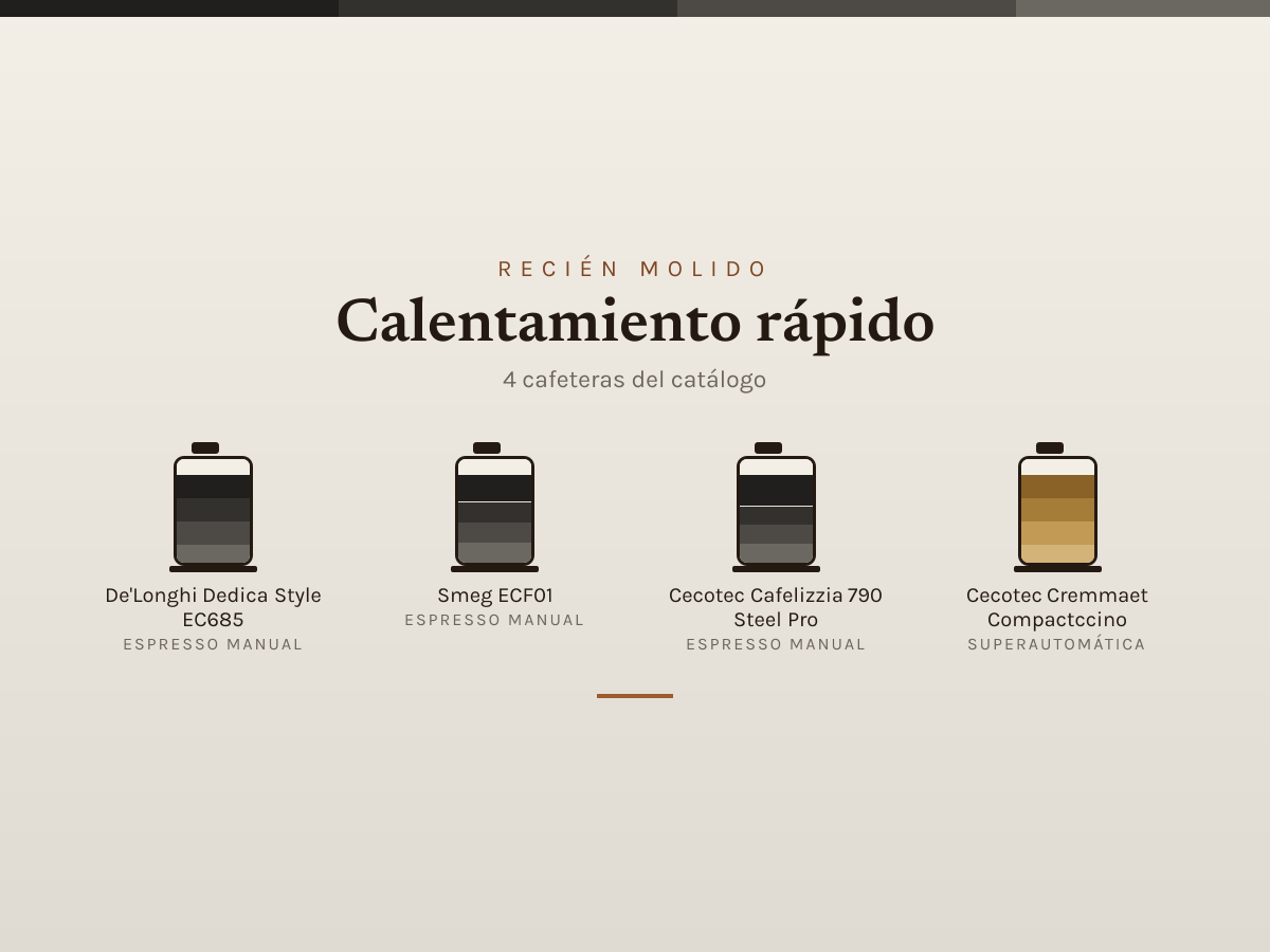 Mosaico de Calentamiento rápido: las cafeteras que analizamos