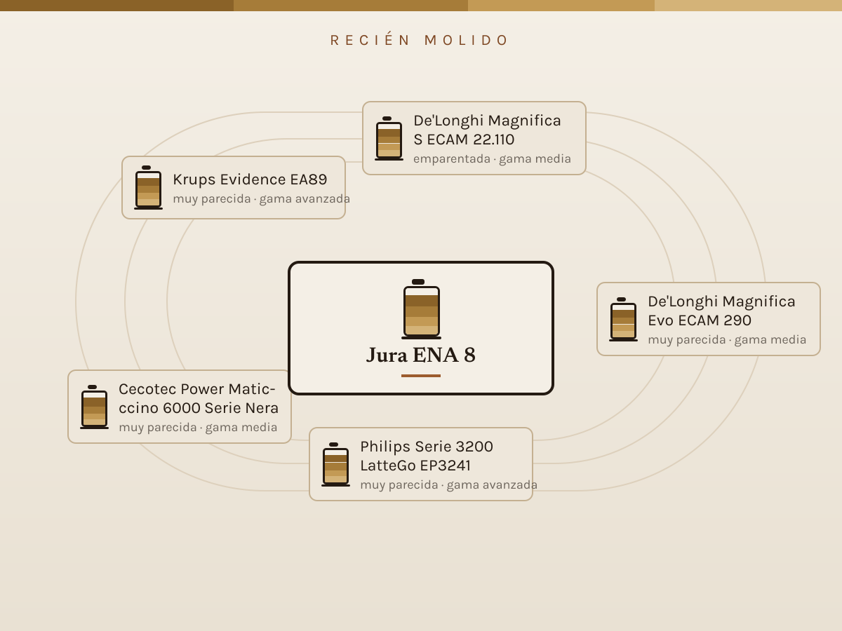 Diagrama de las alternativas más baratas a Jura ENA 8, colocadas por parecido