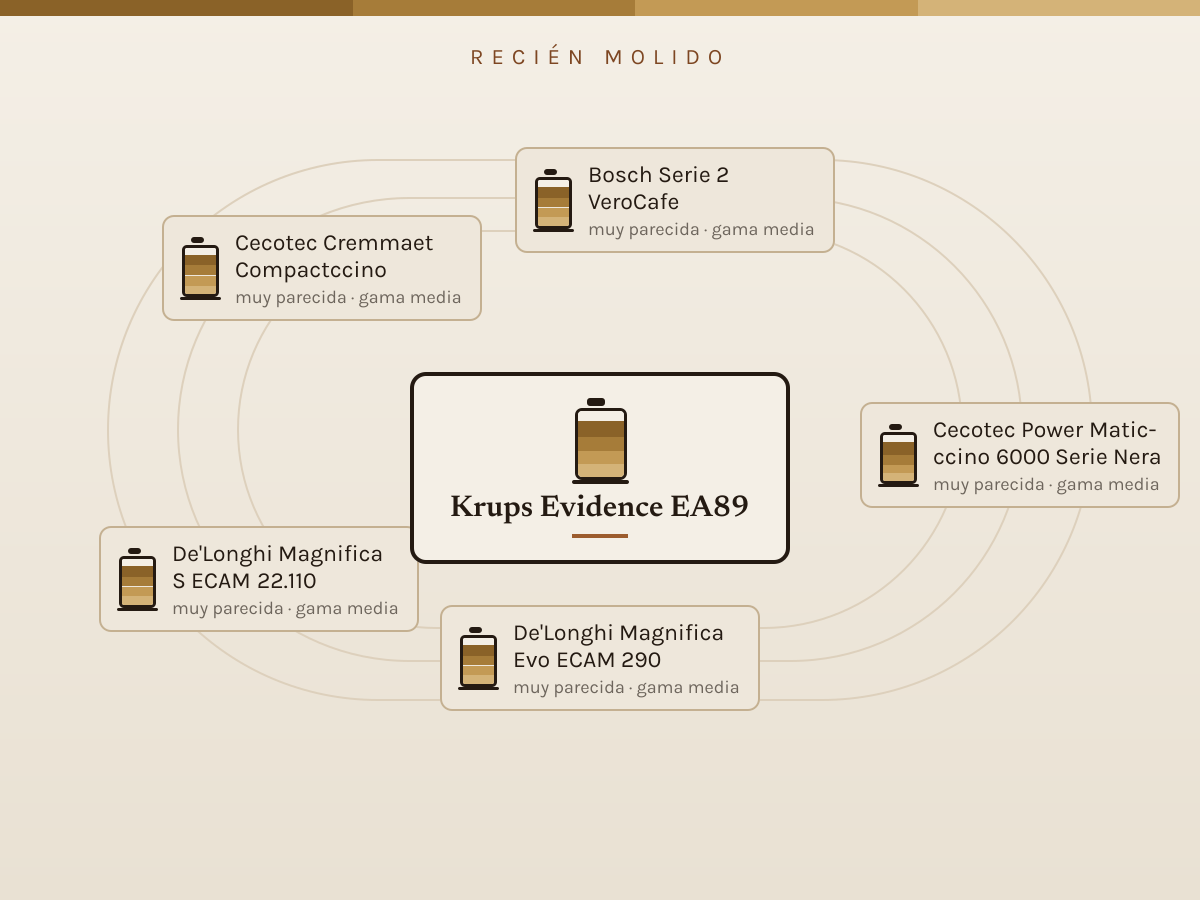 Diagrama de las alternativas más baratas a Krups Evidence EA89, colocadas por parecido