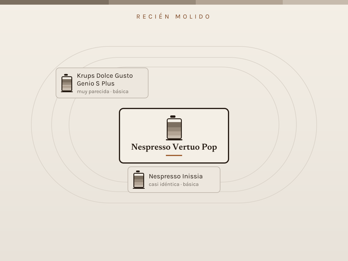 Diagrama de las alternativas más baratas a Nespresso Vertuo Pop, colocadas por parecido