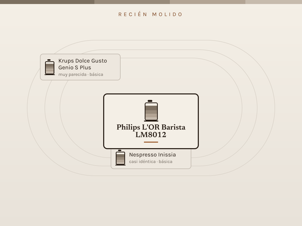 Diagrama de las alternativas más baratas a Philips L'OR Barista LM8012, colocadas por parecido