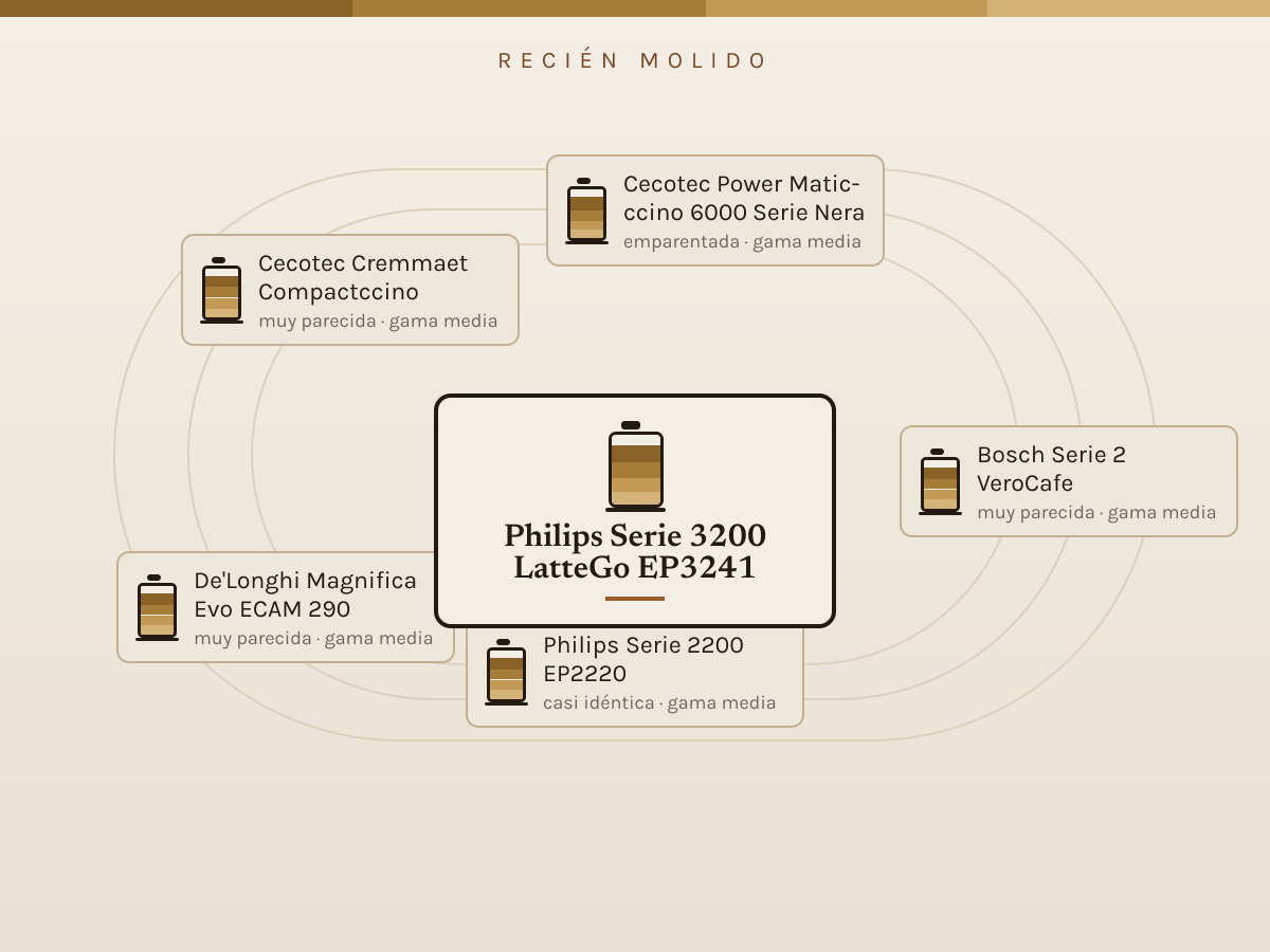 Diagrama de las alternativas más baratas a Philips Serie 3200 LatteGo EP3241, colocadas por parecido