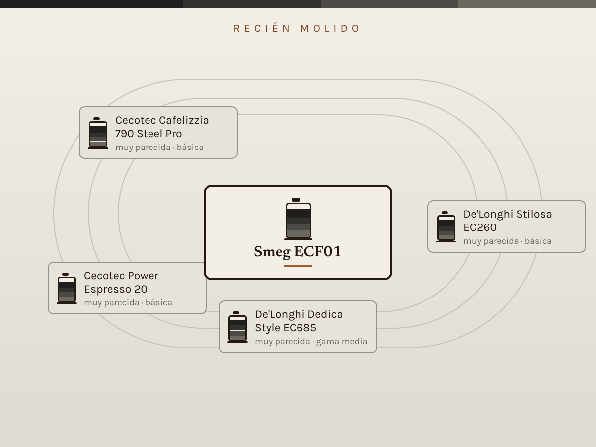 Diagrama de las alternativas más baratas a Smeg ECF01, colocadas por parecido