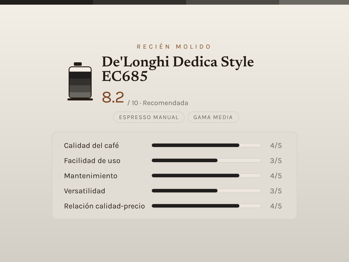 Ficha de valoración editorial de De'Longhi Dedica Style EC685 — barras de 1 a 5 por criterio