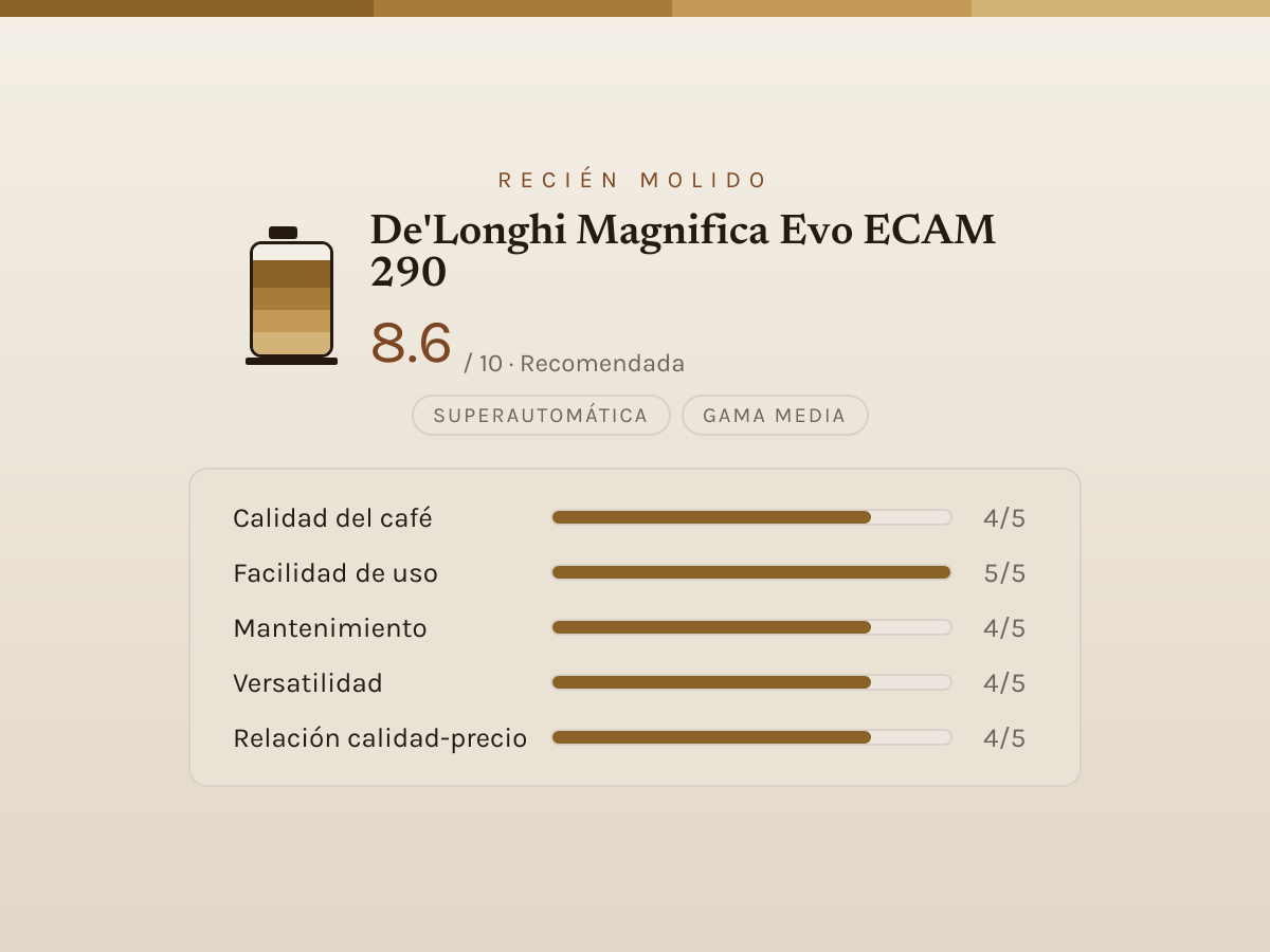 Ficha de valoración editorial de De'Longhi Magnifica Evo ECAM 290 — barras de 1 a 5 por criterio