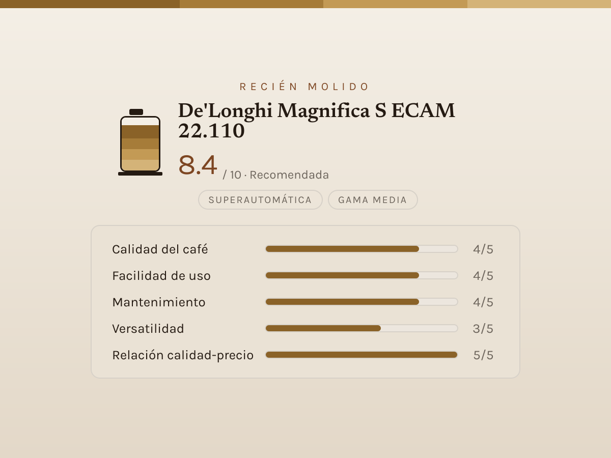 Ficha de valoración editorial de De'Longhi Magnifica S ECAM 22.110 — barras de 1 a 5 por criterio