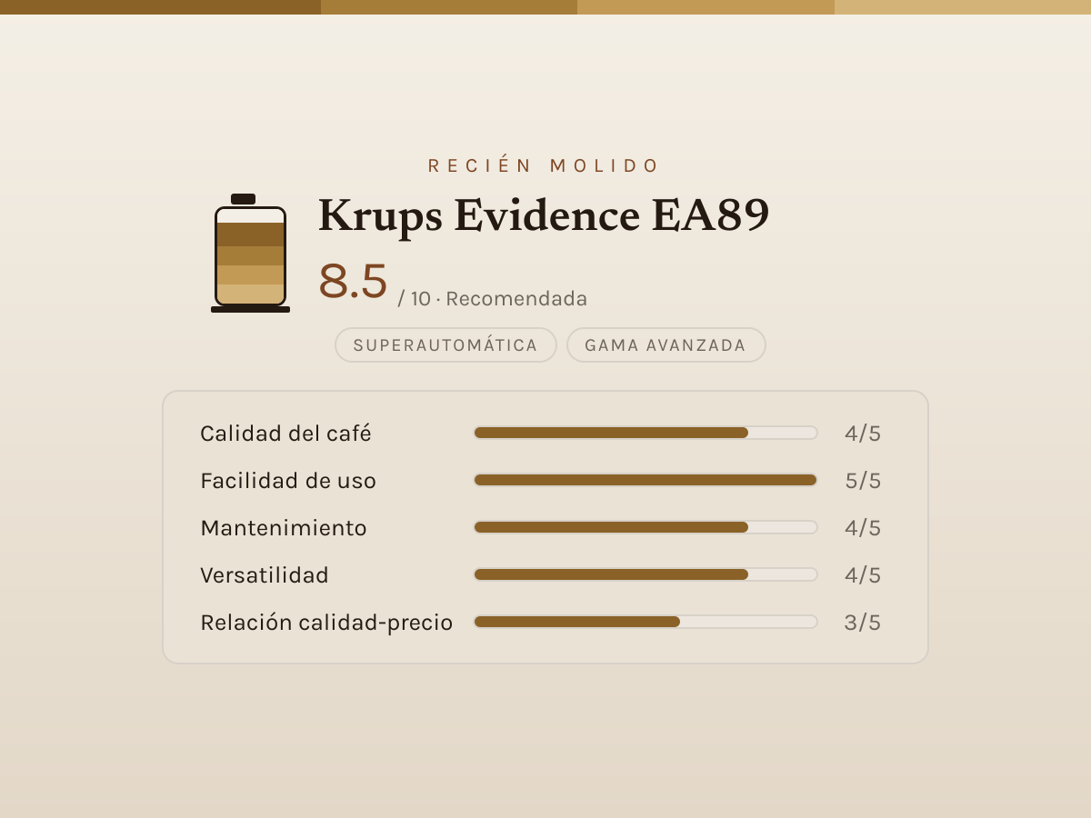 Ficha de valoración editorial de Krups Evidence EA89 — barras de 1 a 5 por criterio