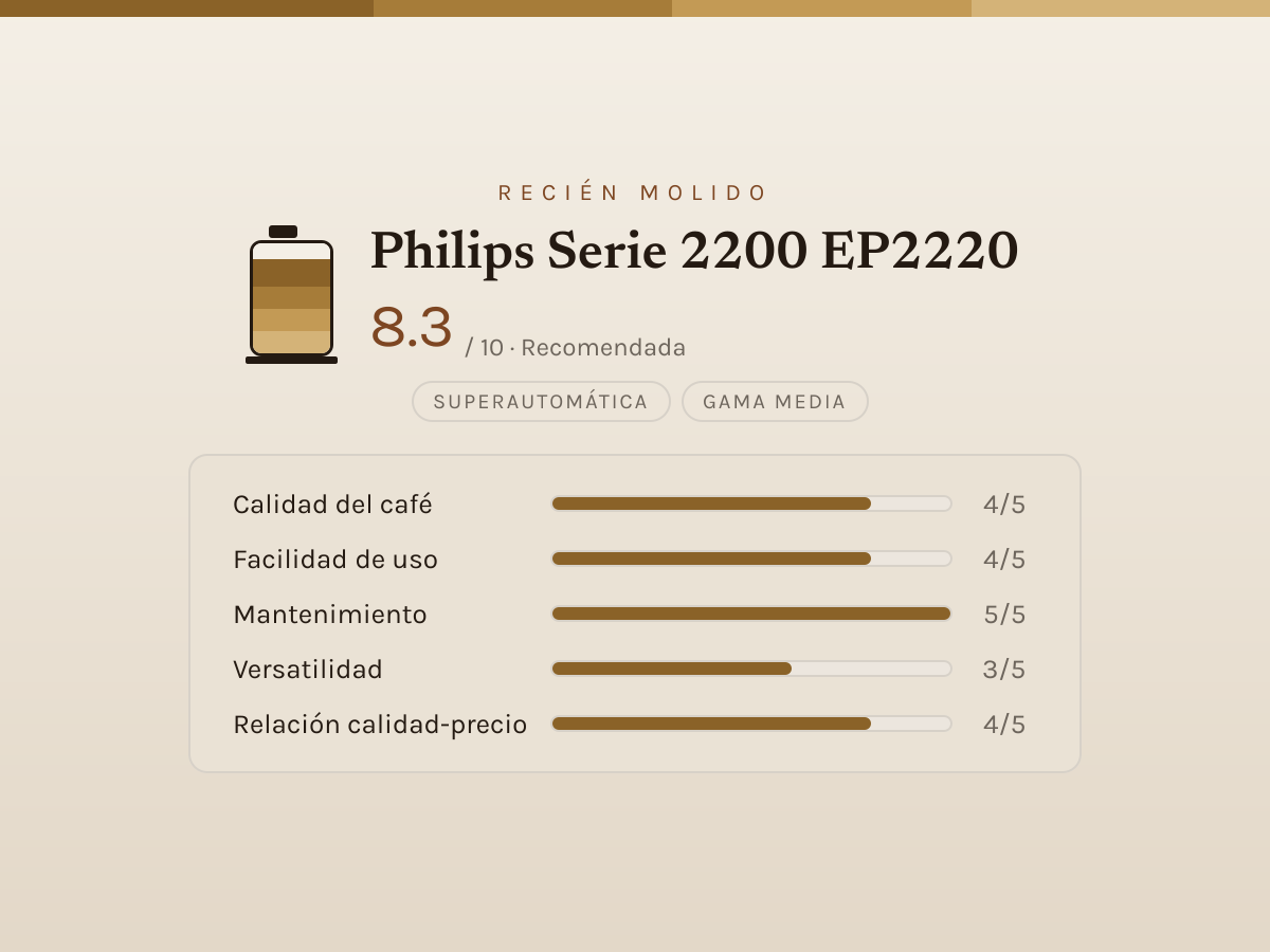 Ficha de valoración editorial de Philips Serie 2200 EP2220 — barras de 1 a 5 por criterio