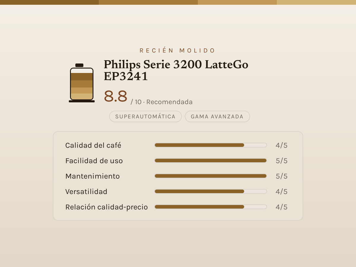 Ficha de valoración editorial de Philips Serie 3200 LatteGo EP3241 — barras de 1 a 5 por criterio